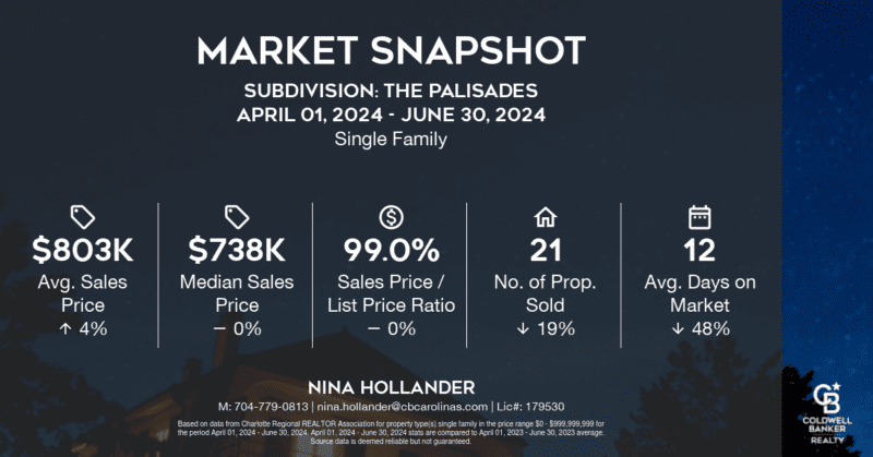 Home sales in The Palisades in SW Charlotte near Lake Wylie in Quarter 2-2024