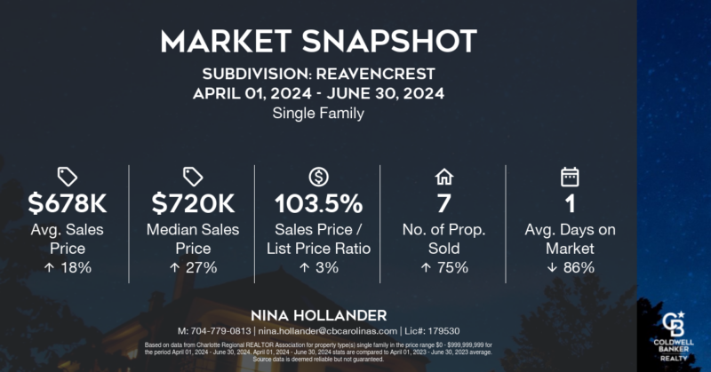 Reavencrest neighborhood in Charlotte's Ballantyne area single family home sales for Quarter 2-2024