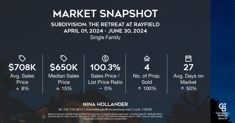 Quarter 2-2024 home sales update for The Retreat at Rayfield in Indian Land, SC in Charlotte area