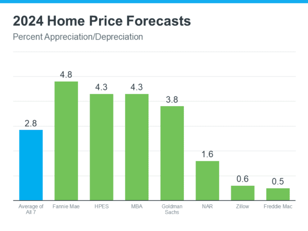 Home prices forecast for 2024
