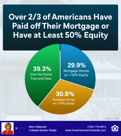 Homeowners have significant equity in their homes in 2024