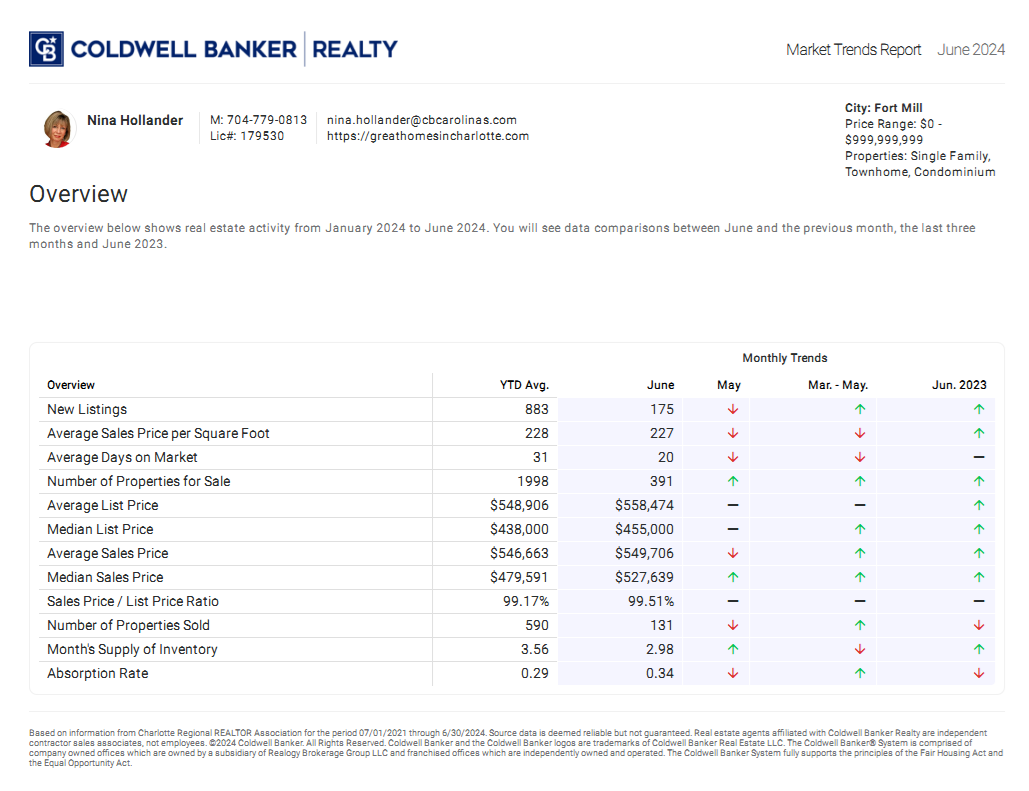 Fort Mill real estate report for June 2024
