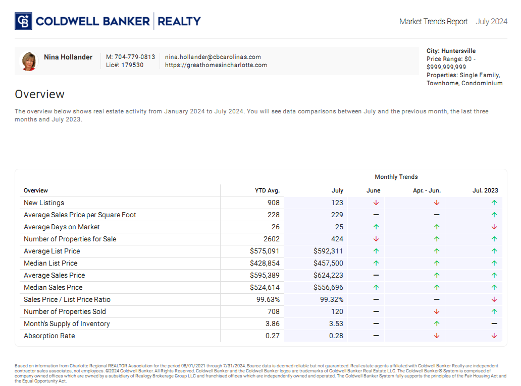 Huntersville, NC housing market trends in July 2024
