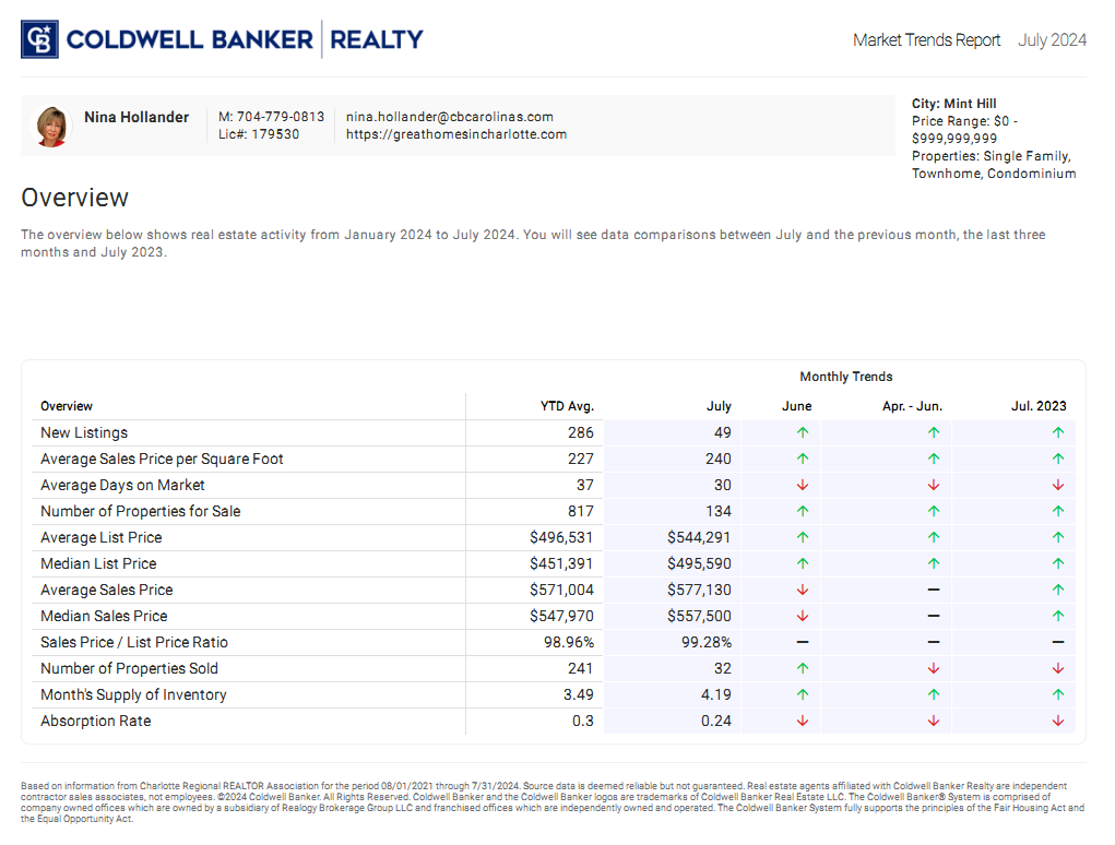 Mint Hill, NC housing market trends in July 2024
