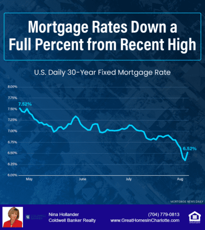 Mortgage rates down a full percent from recent highs putting more buyers in the market