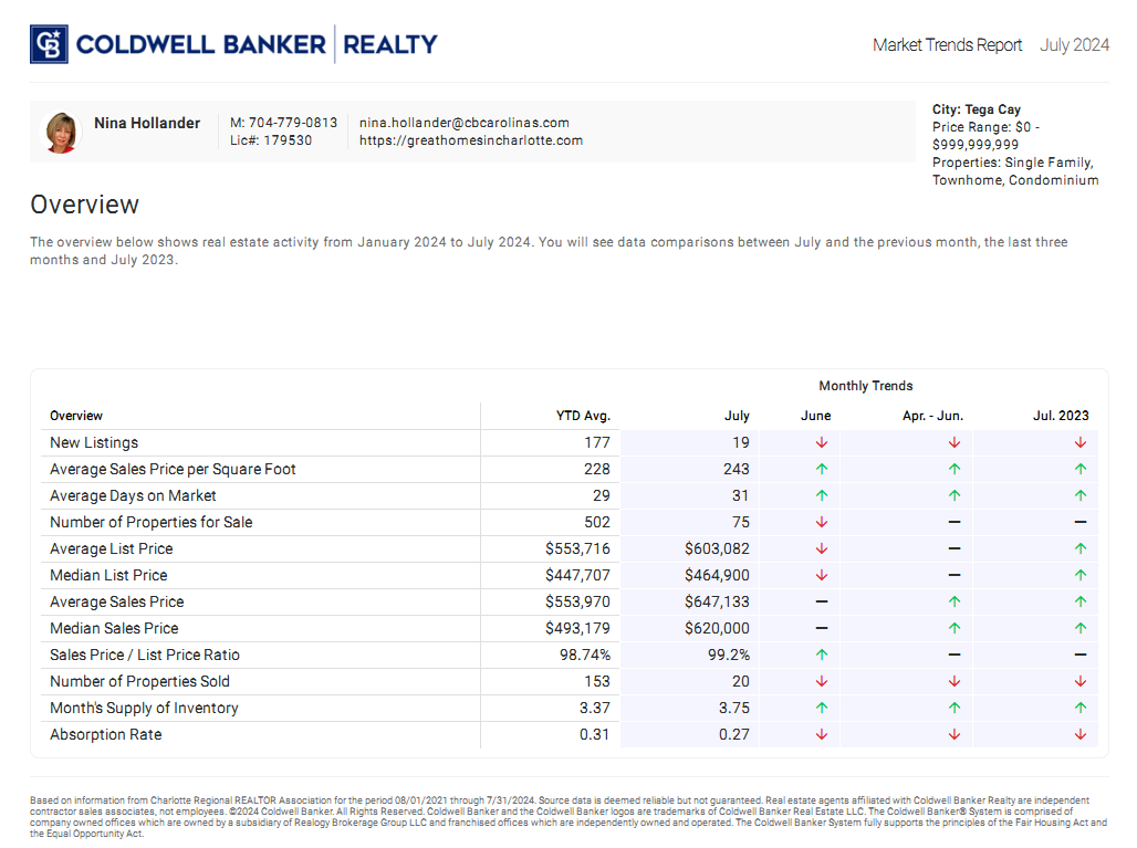 Tega Cay, SC housing market trends in July 2024