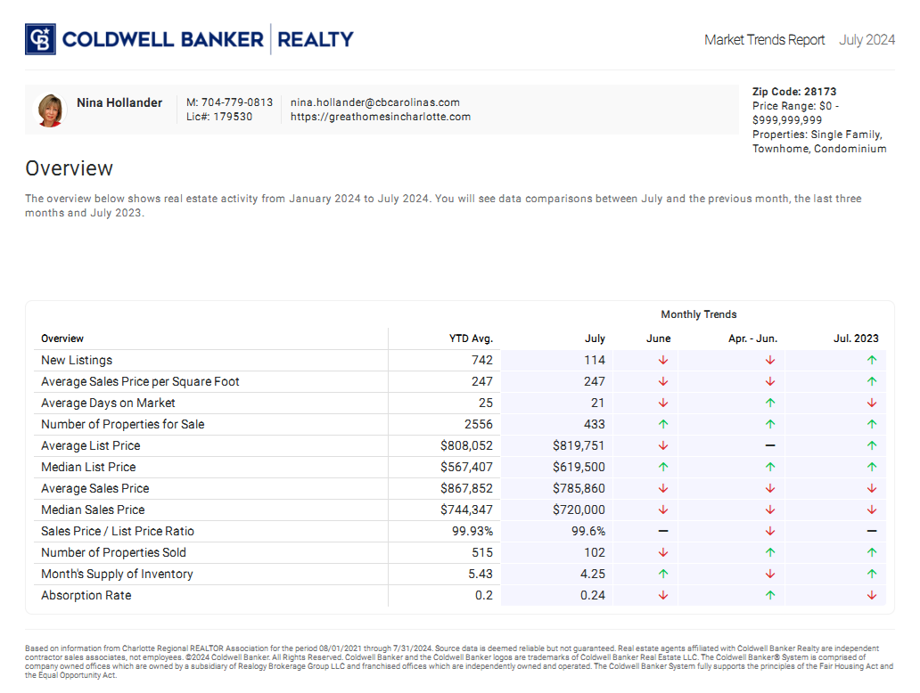 Waxhaw, NC (28173 zip code) housing market trends for July 2024