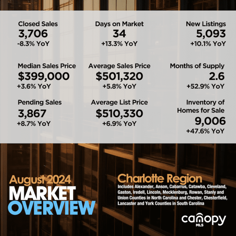Charlotte region housing market overview for August 2024