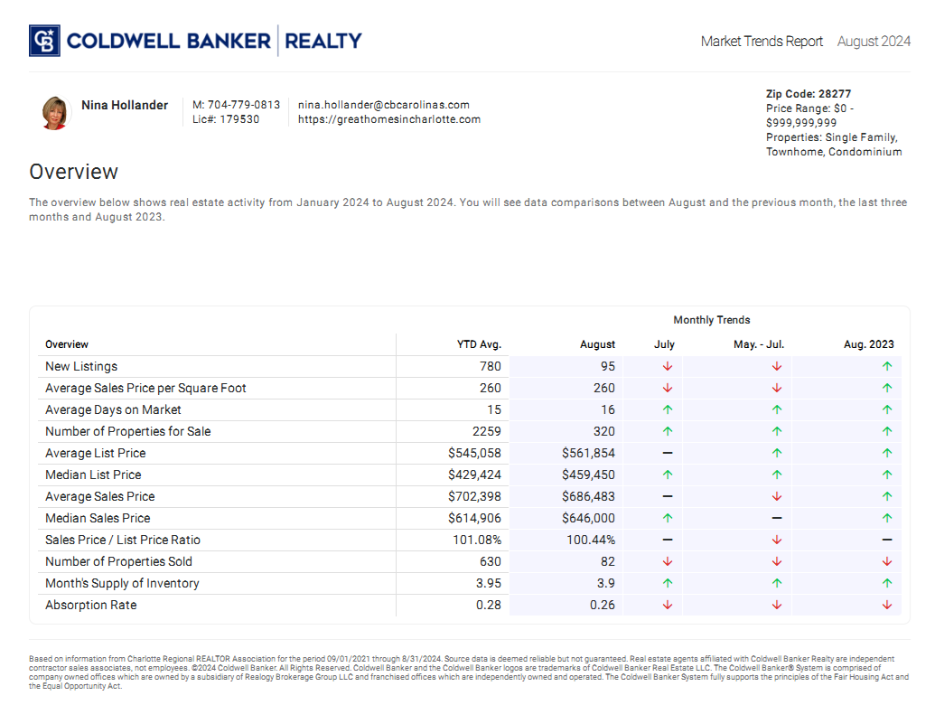 Charlotte's Ballantyne area (28277 zip code) housing market trends in August 2024