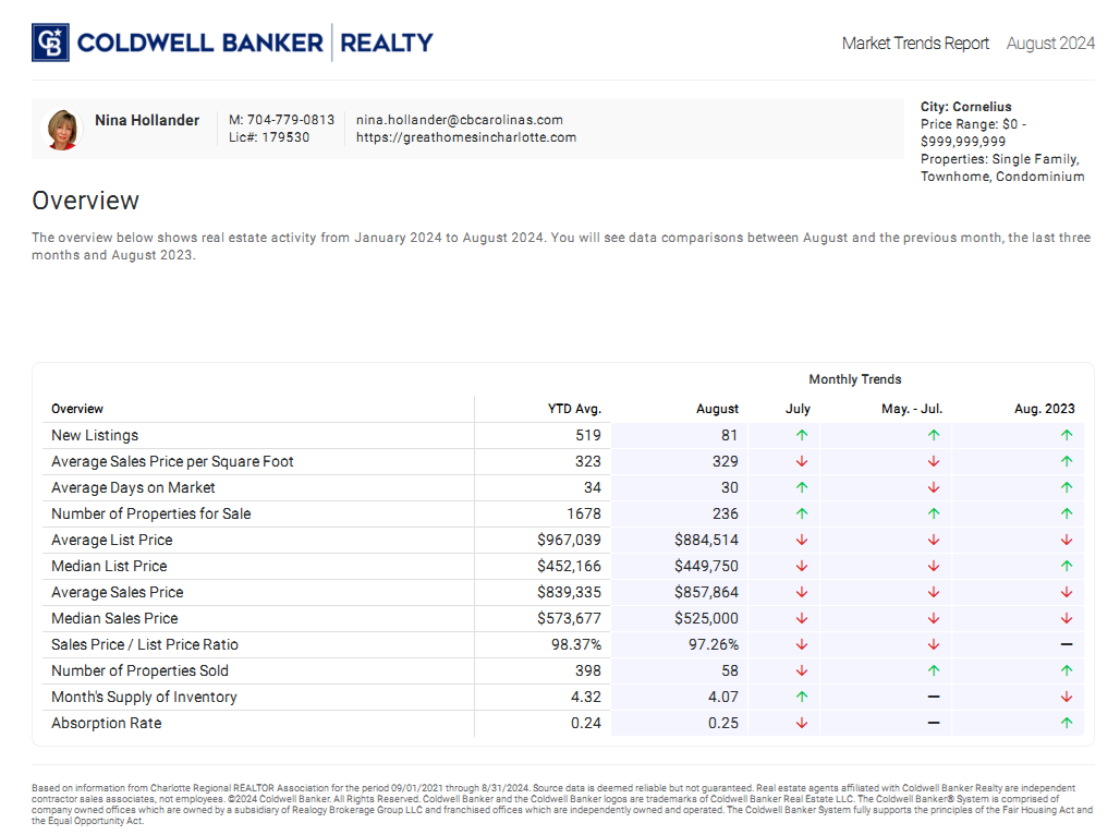 Cornelius, NC Housing Market Trends in August 2024