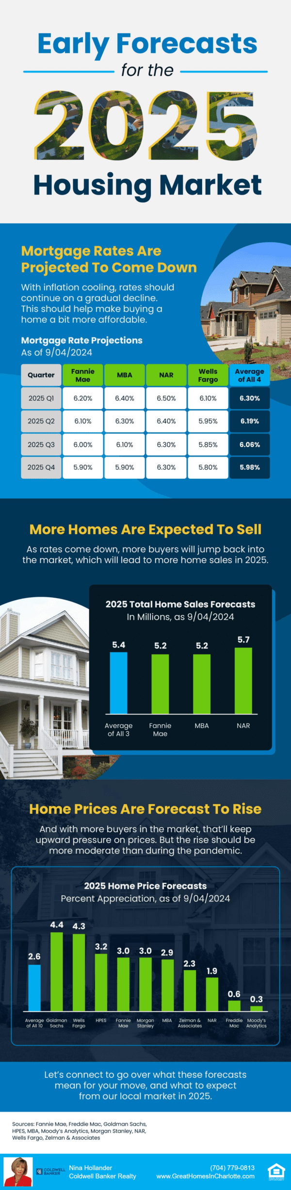 2025 Housing Market: Early Forecast For What It Might Look Like