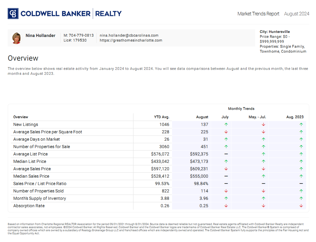 Huntersville, NC housing market trends in August 2024