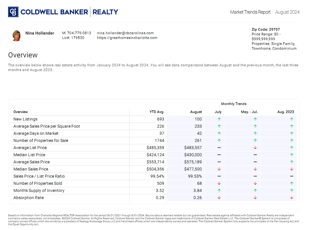 Indian Land, SC (29707 zip code) housing market trends for August 2024