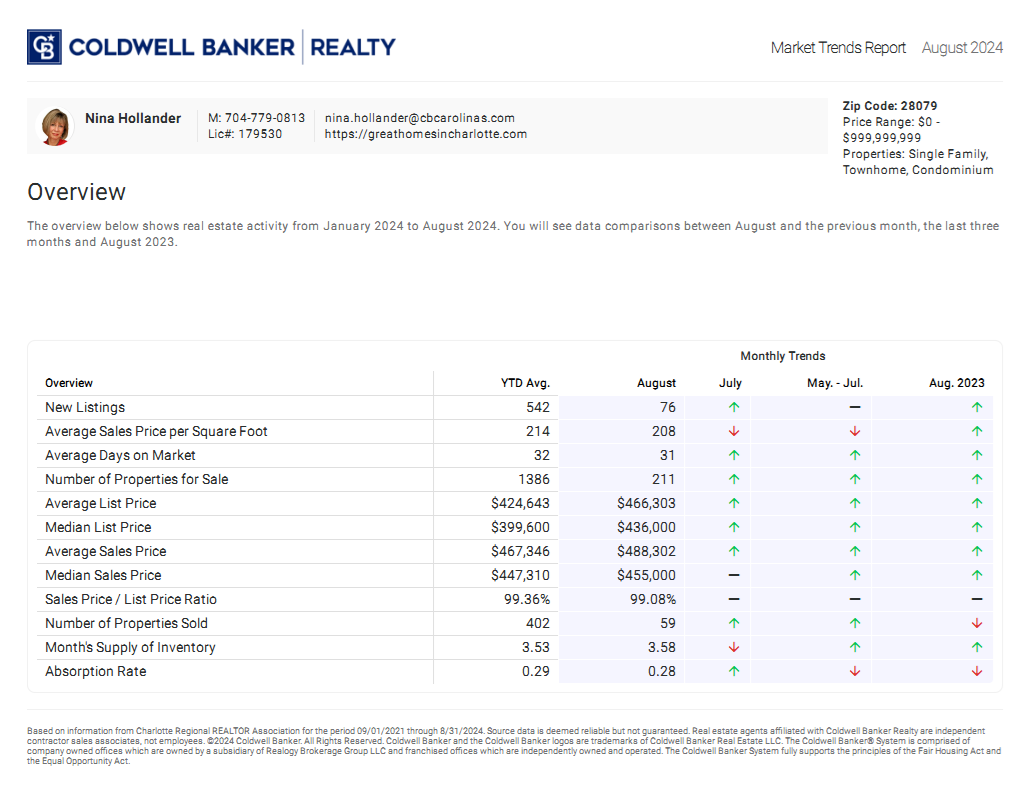 Indian Trail area (28079 zip code) housing market trends report for August 2024