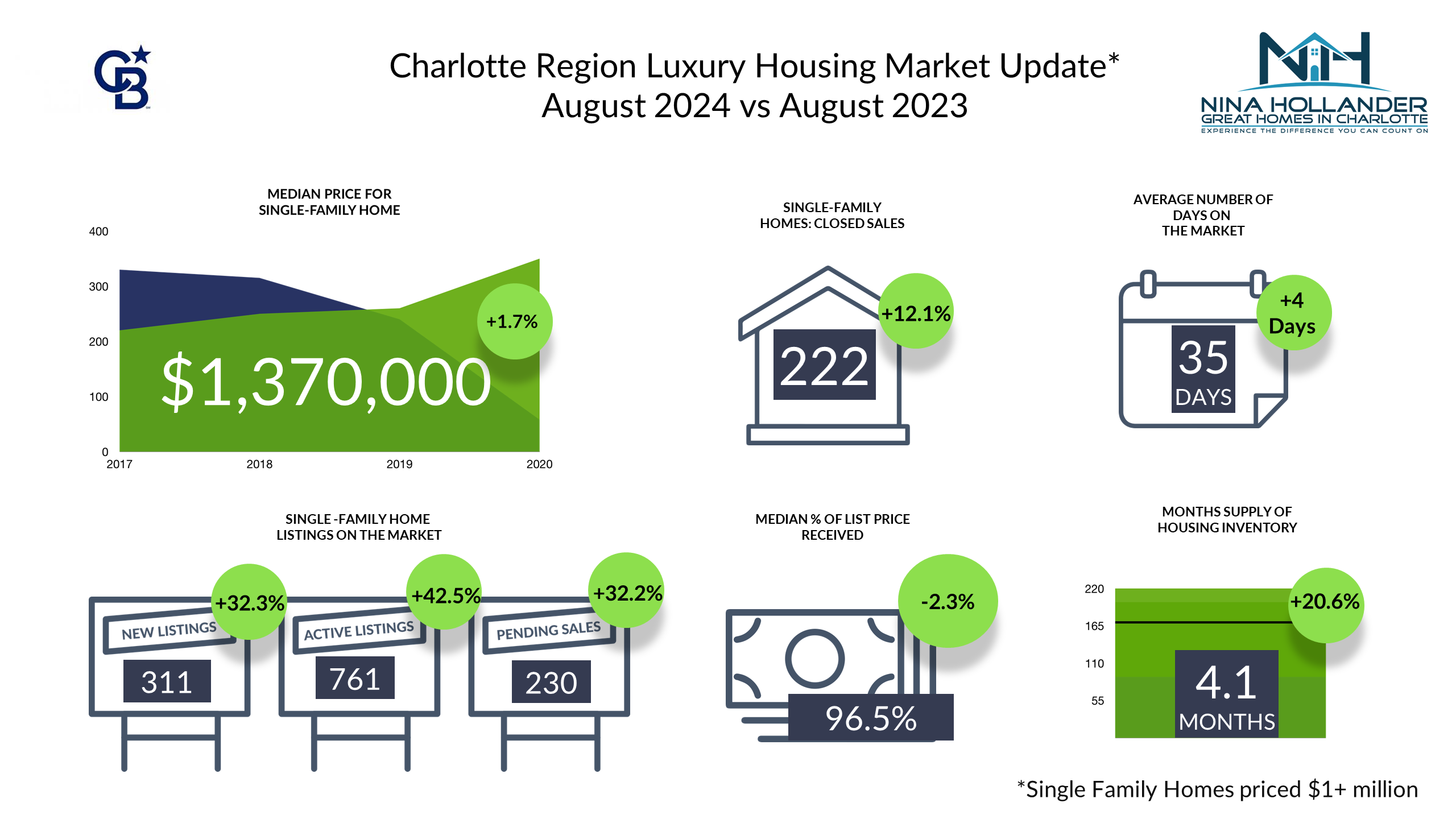 Luxury home sales snapshot for the Charlotte Region in August 2024