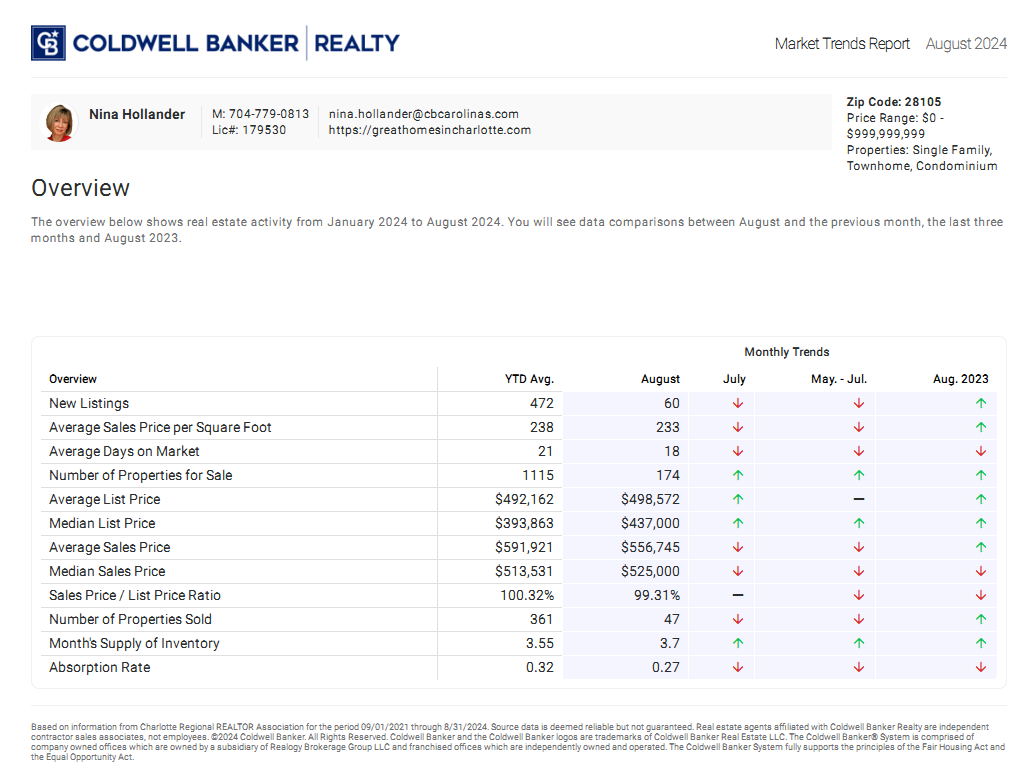 Matthews, NC (28105 zip code) housing market trends in August 2024