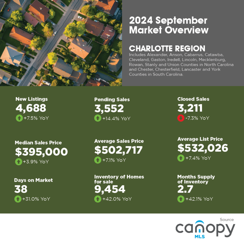 Charlotte Region housing market snapshot for September 2024