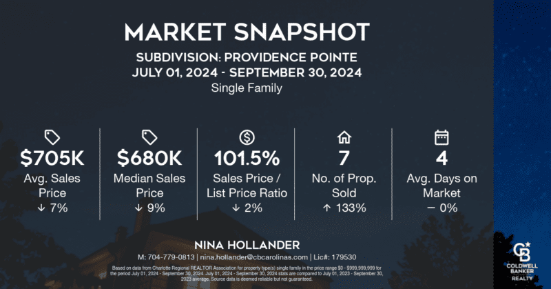 Providence Pointe neighborhood in Charlotte's Ballantyne area housing market snapshot for Quarter 3-2024