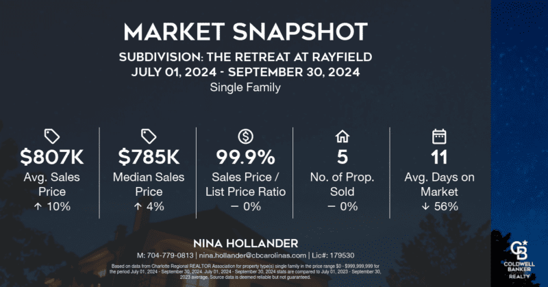 The Retreat at Rayfield neighborhood in Indian Land, SC home sales in Quarter 3-2024