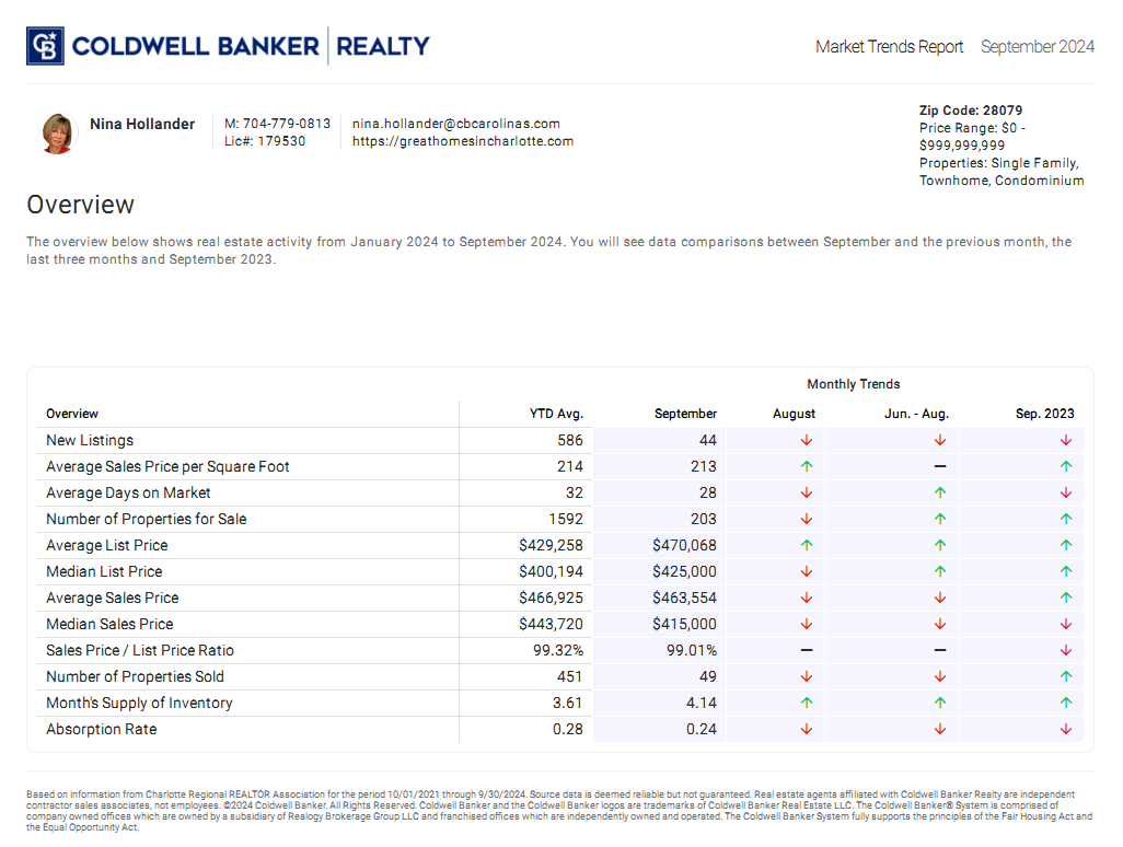 Indian Trail, NC (28079 zip code) housing market trends in September 2024