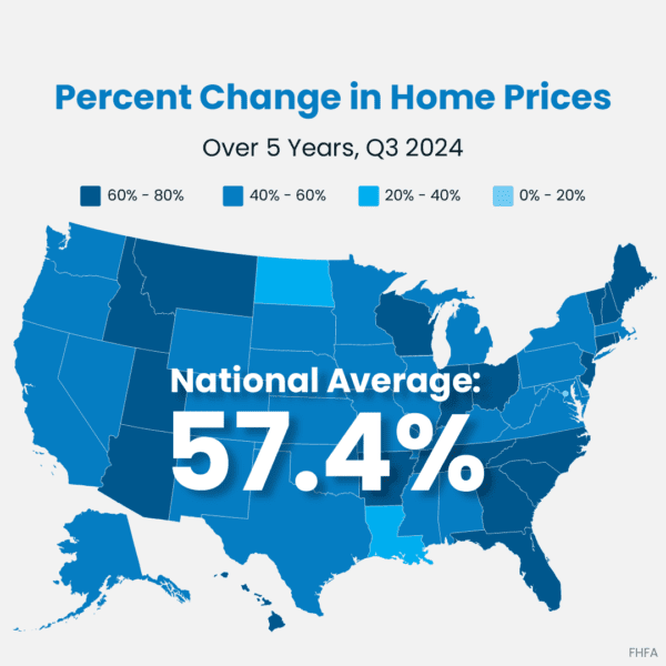 How much have home prices increased in the past five years?