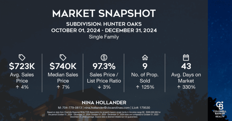 Hunter Oaks neighborhood in Waxhaw, NC home sales in Quarter 4-2024