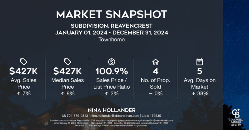 Reavencrest neighborhood in Charlotte's Ballantyne area townhome sales in 2024