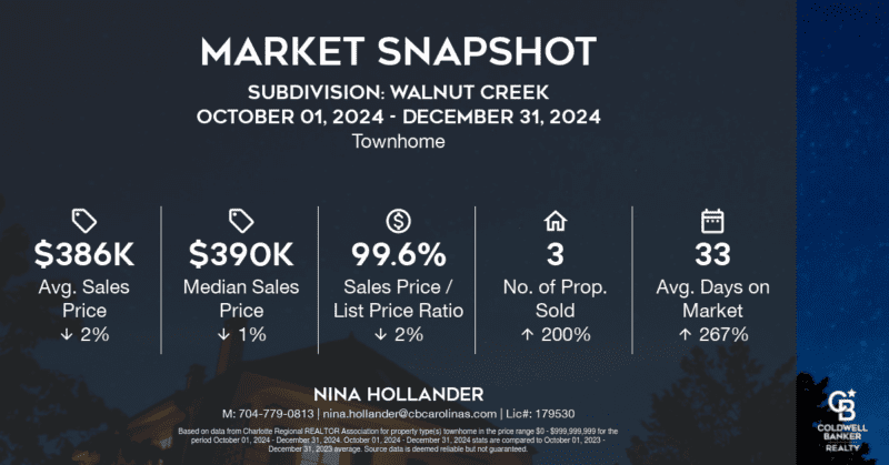 Walnut Creek neighborhood in Indian Land & Lancaster, SC townhome sales in Quarter 4-2024