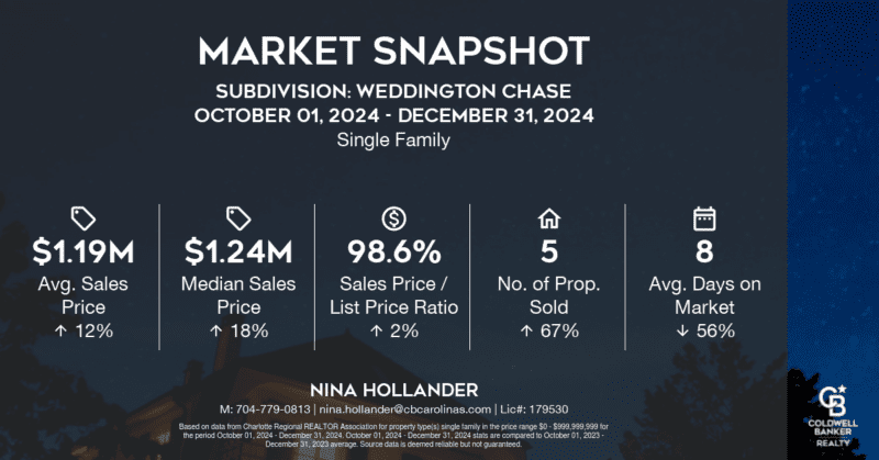 Weddington Chase neighborhood in the Marvin and Waxhaw area home sales in quarter 4-2024