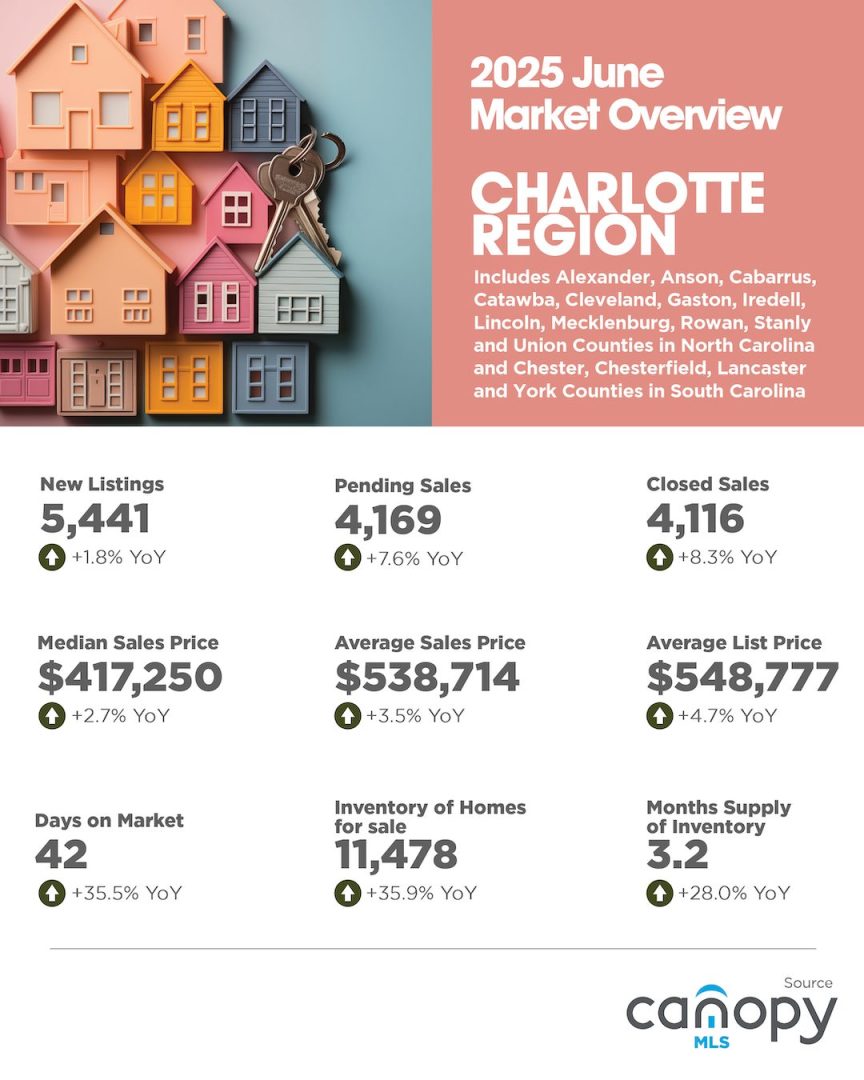 Charlotte Region housing market overview for June 2025