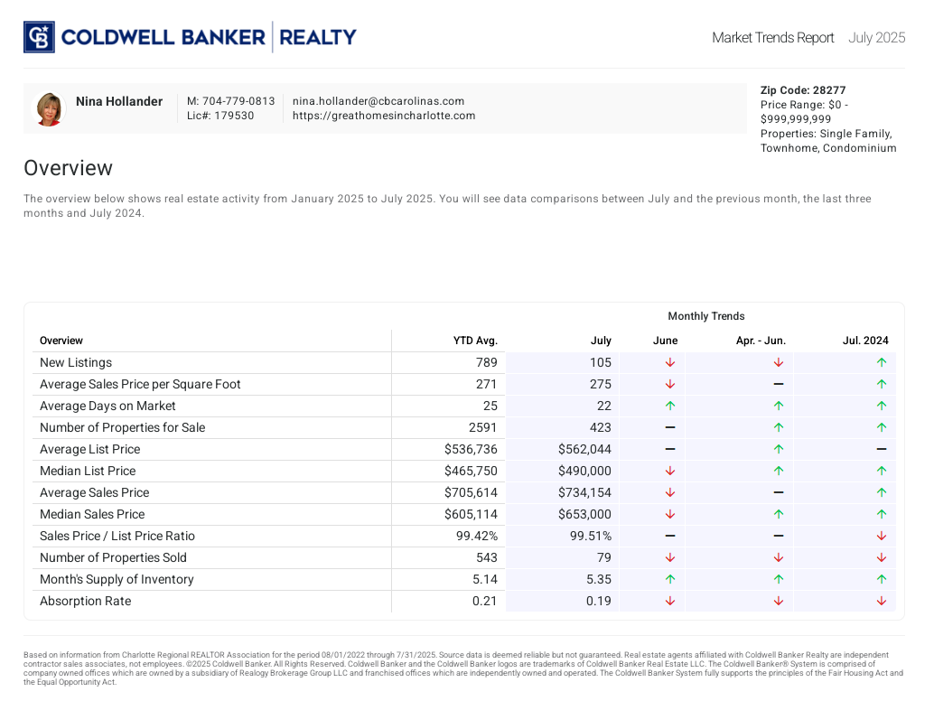 Ballantyne area in Charlotte (28277 zip code) housing market trends in July 2025