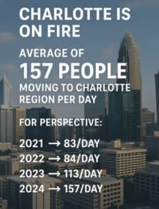 157 new residents are fueling Charlotte region's growth