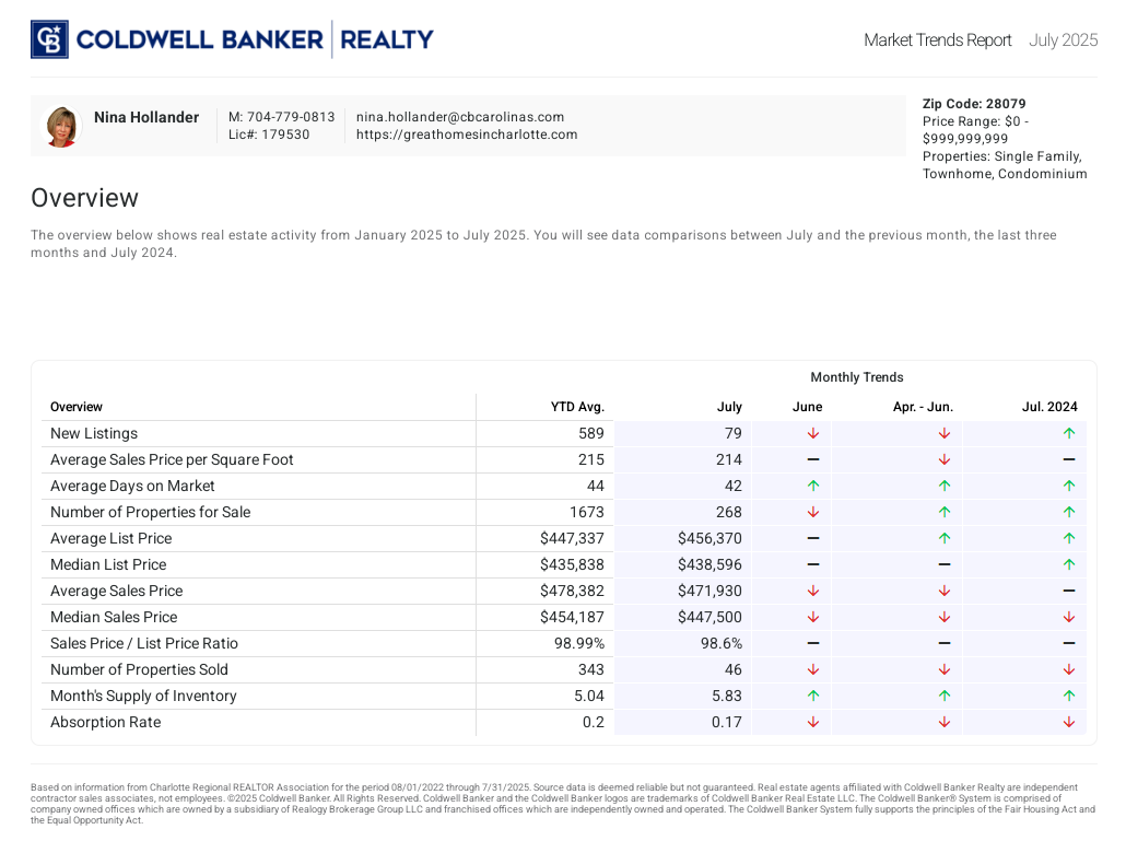 Indian Trail, NC (28079 zip code) housing market update for July 2025