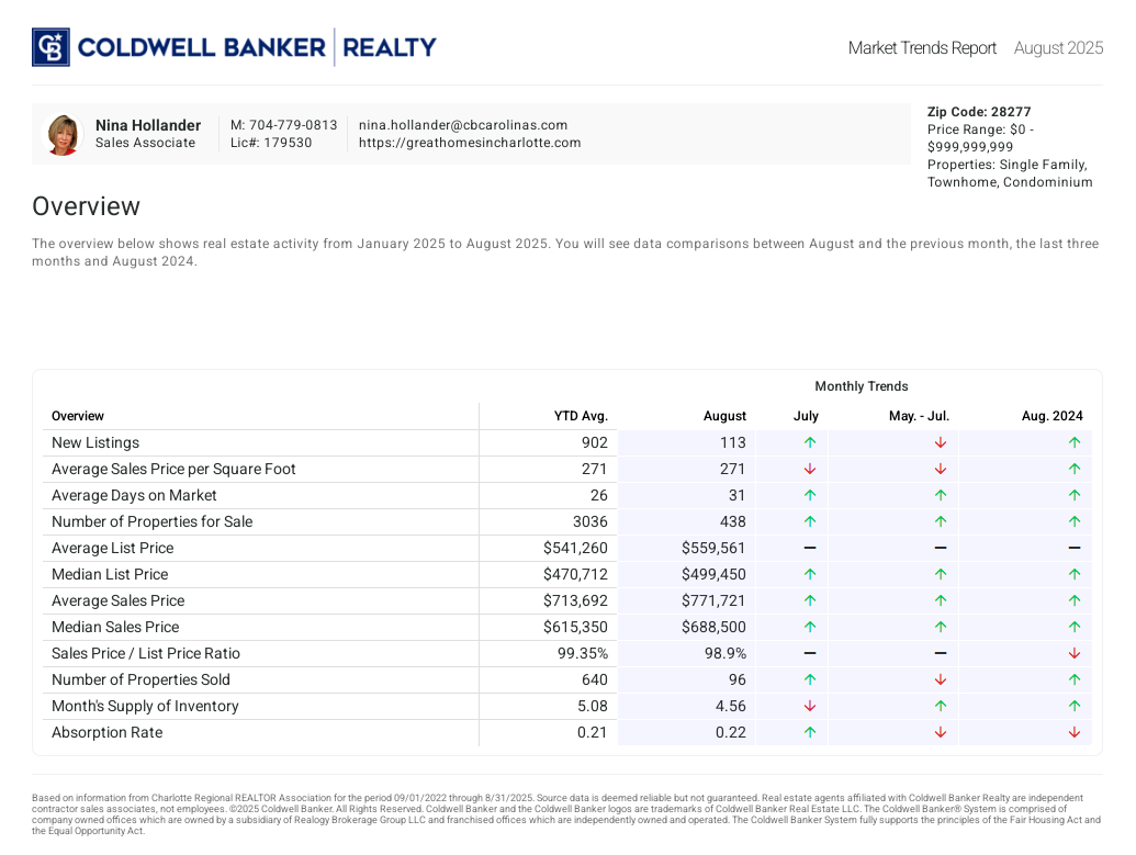 Ballantyne area in Charlotte (28277 zip code) housing market trends in August 2025.
