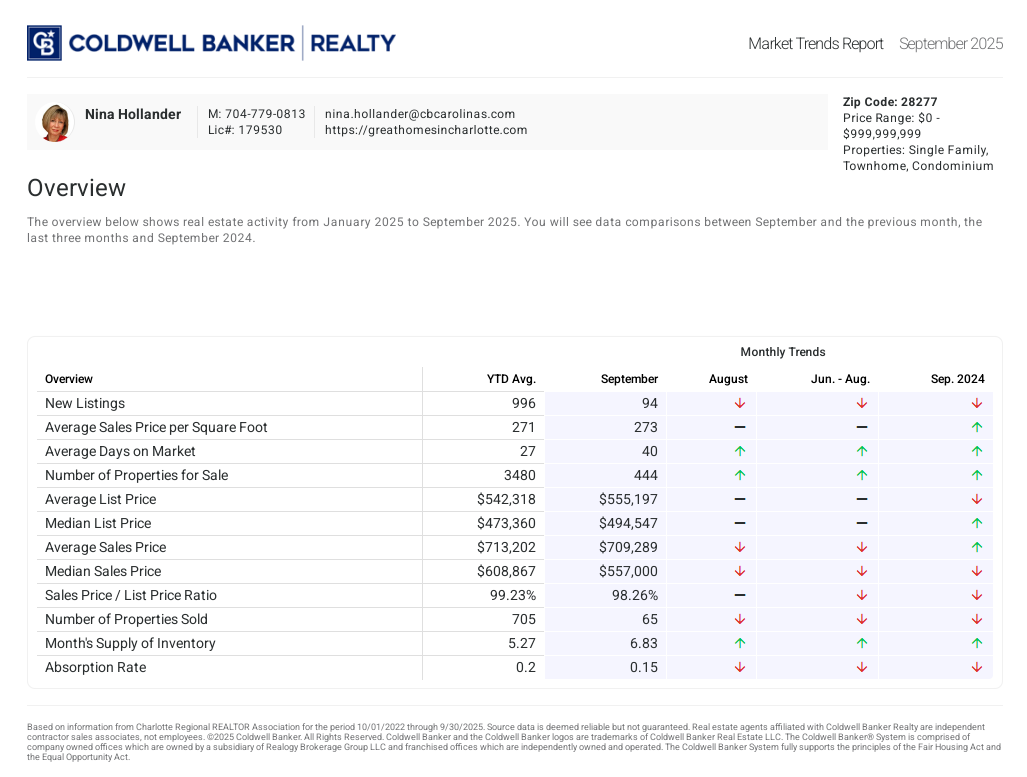 Ballantyne area (28277 zip code) in Charlotte NC housing market trends in September 2025