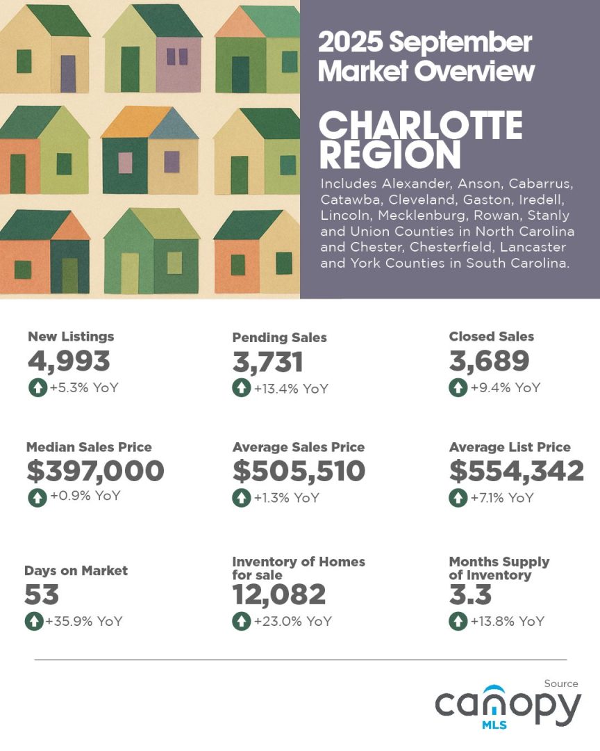 Charlotte region housing market overview for September 2025