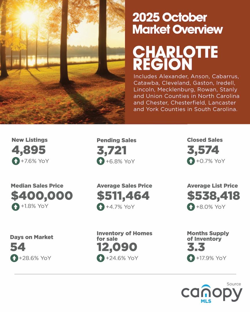 16-County Charlotte Region Housing Market Update for October 2025
