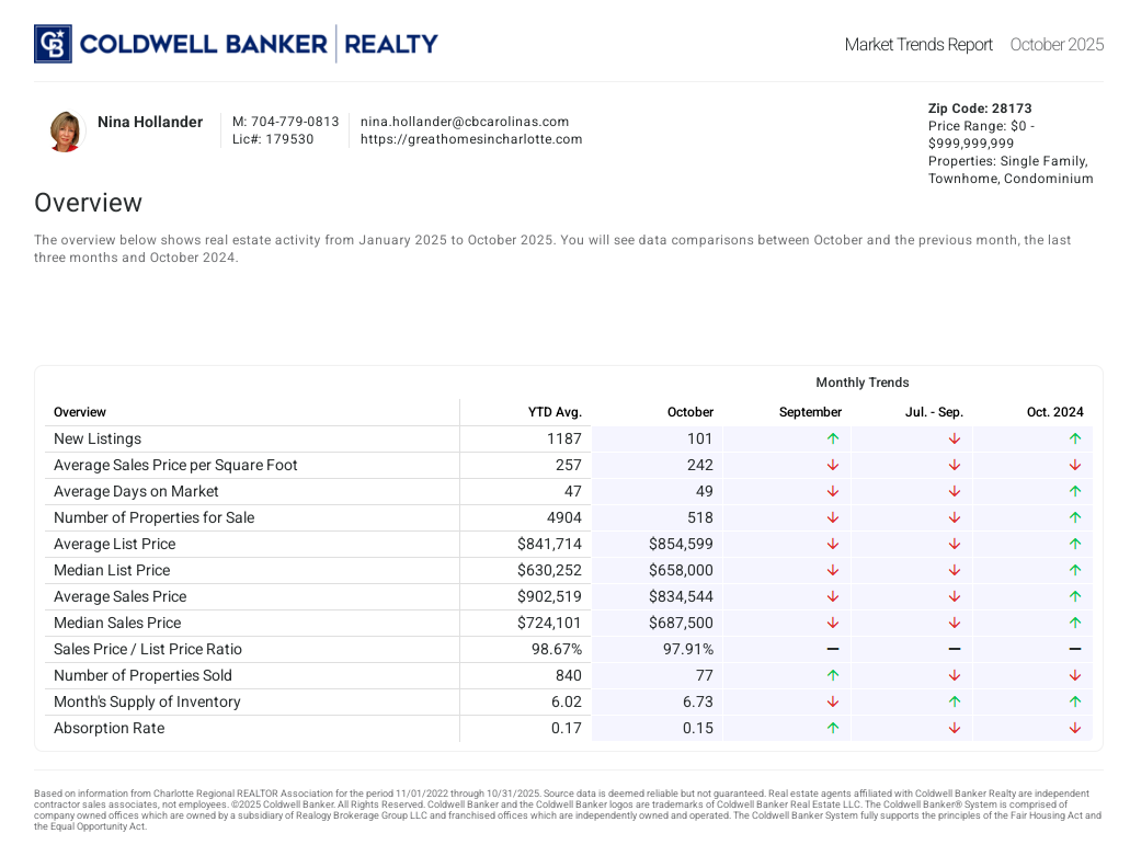 Waxhaw area (28173 zip code) housing market trends in October 2025