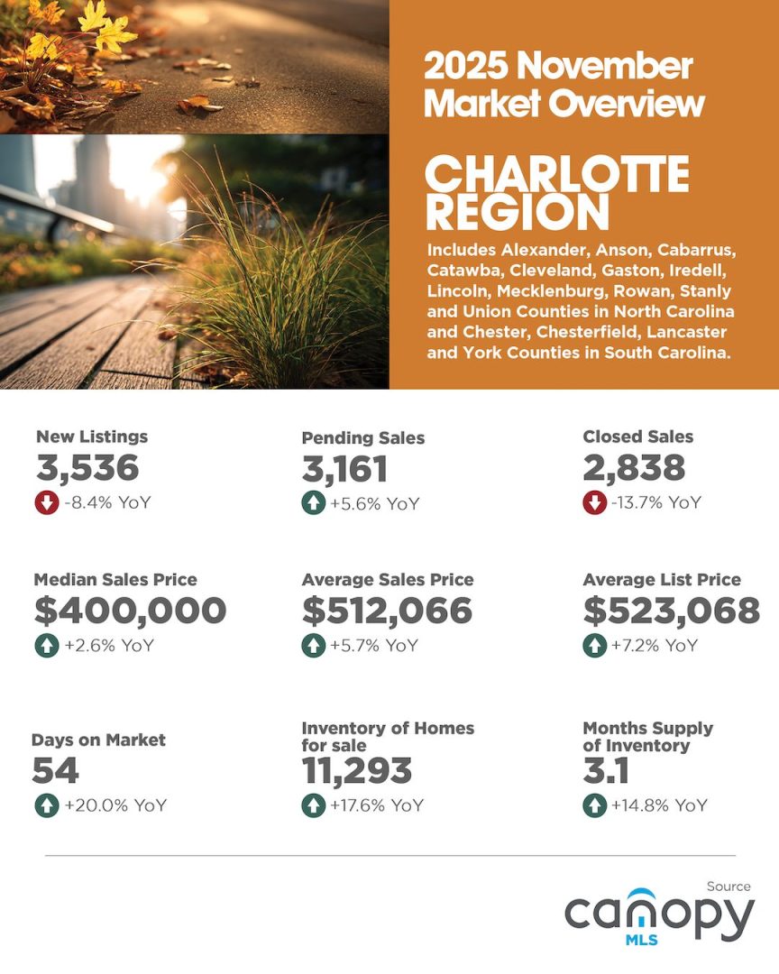 Charlotte Real Estate Report for November: 16 County Charlotte Region