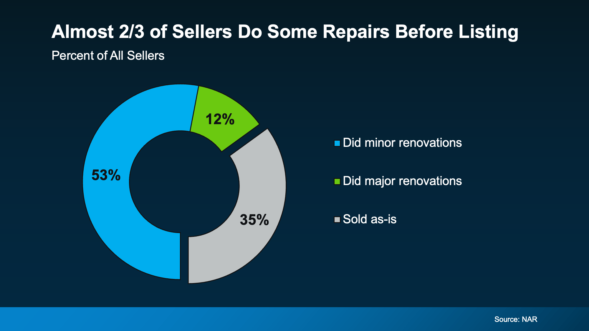 Approximately two-thirds of home sellers make some repairs