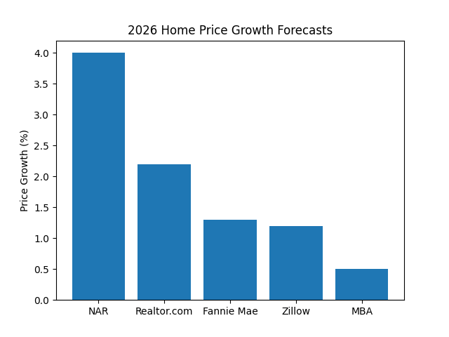 Projections for Home Prices in 2026