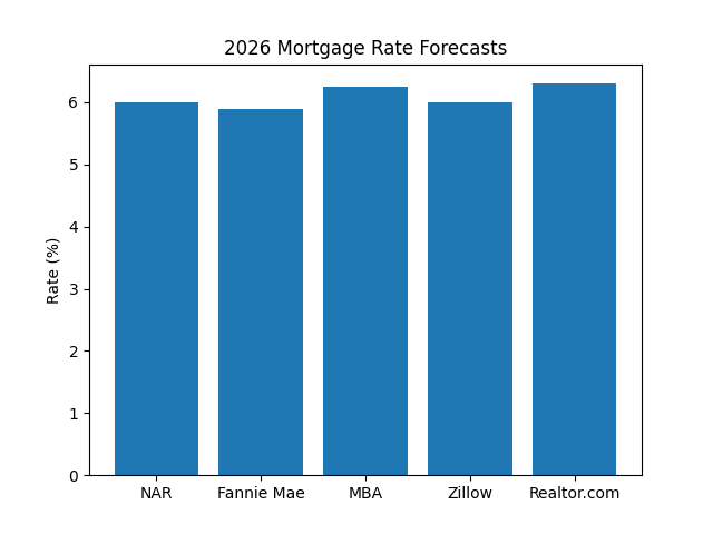 Forecasts for mortgage rates in 2026