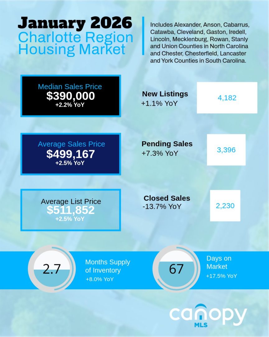 Charlotte Region Real Estate Market Report for January 2026