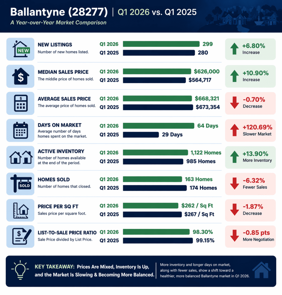 Comparison of how the Ballantyne real estate market performed in Q1-2026 vs Q1-2025