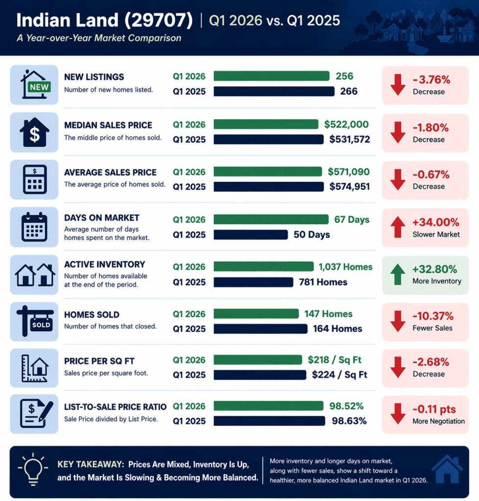 Indian Land Real Estate Snapshot for Quarter 1-2026 vs Quarter 1-2025