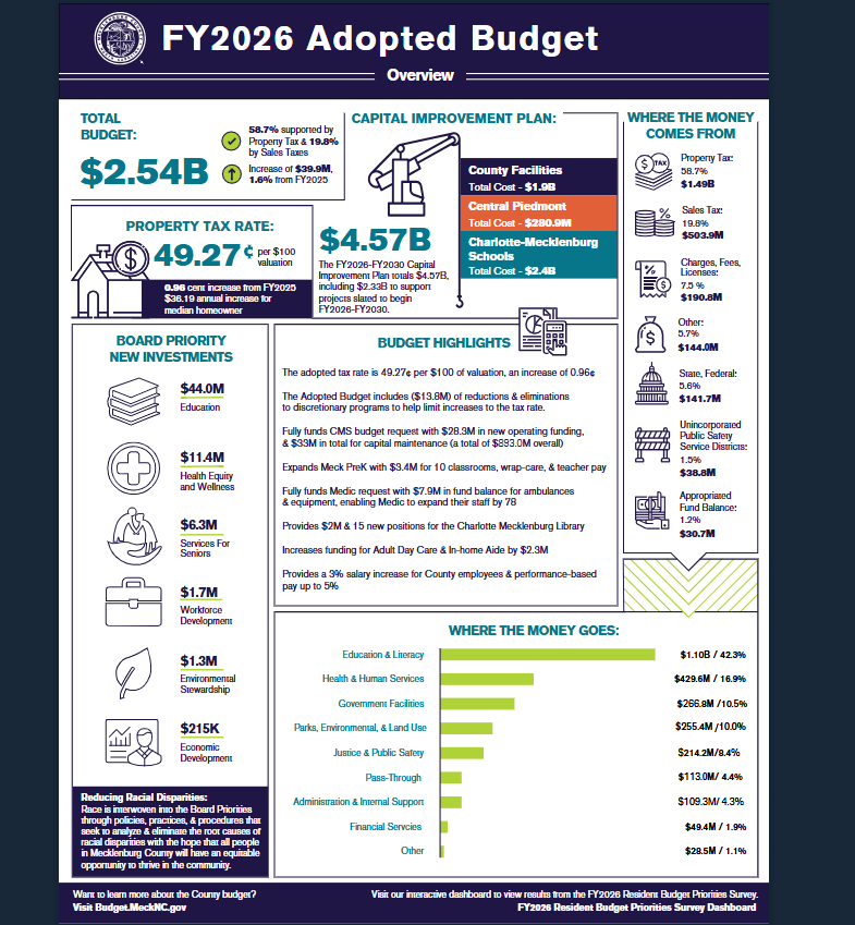 Charlotte and Mecklenburg County Budget For 2026