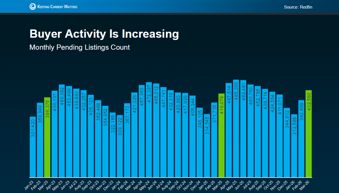 Spring 2026 is seeing more home buyer activity