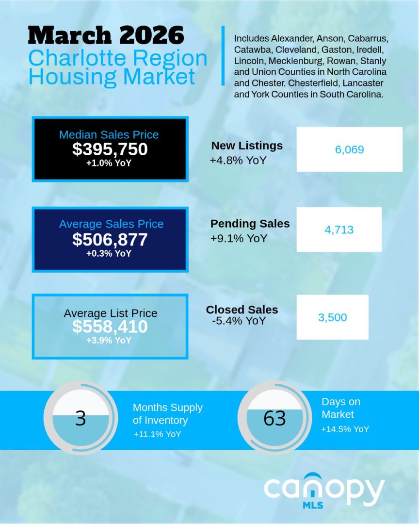 Charlotte Region Housing Market Snapshot for March 2026