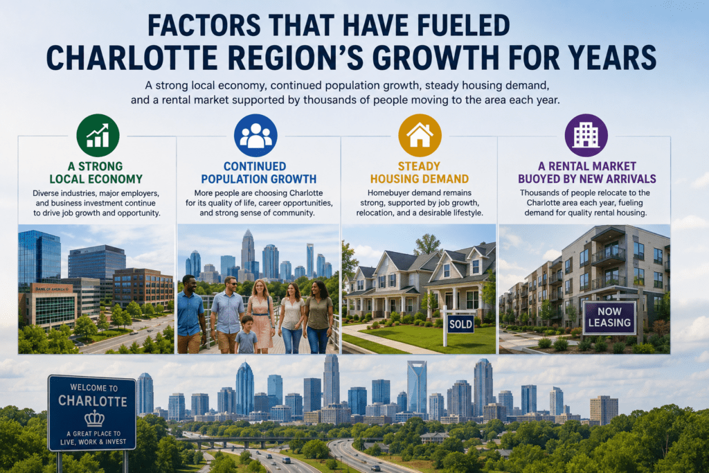 What's driving growth and investment potential in Charlotte region