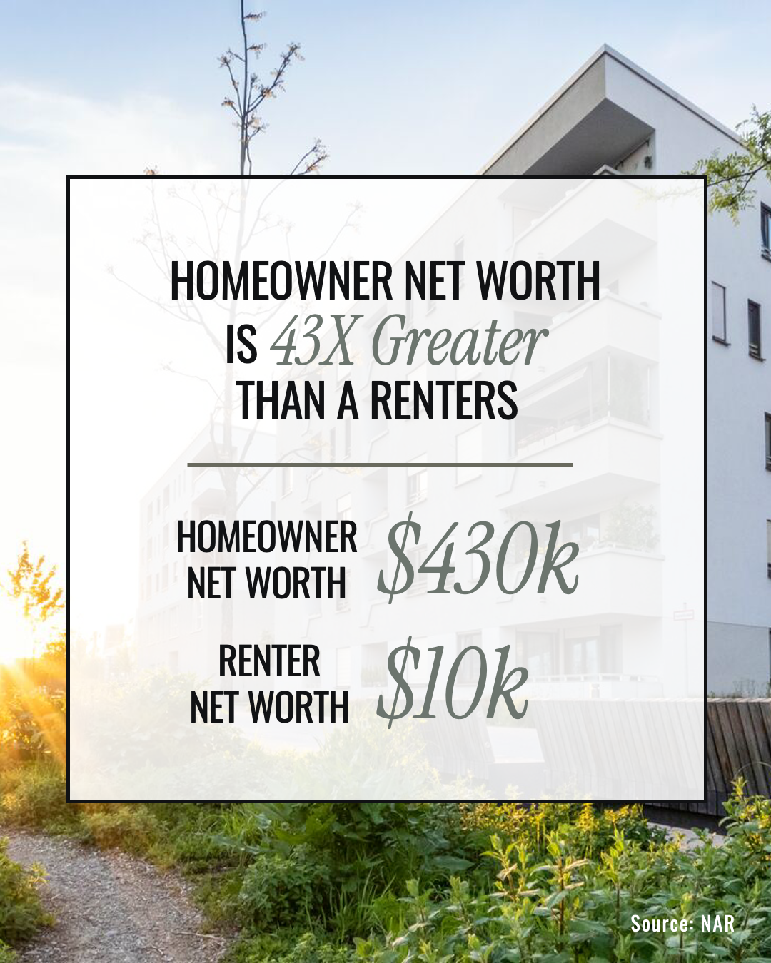 Homeowners have 43 times more net worth than renters